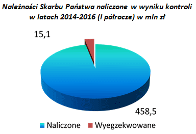 Należności Skarbu Państwa naliczone w wyniku kontroli w latach 2014-2016 (I półrocze) w mln zł