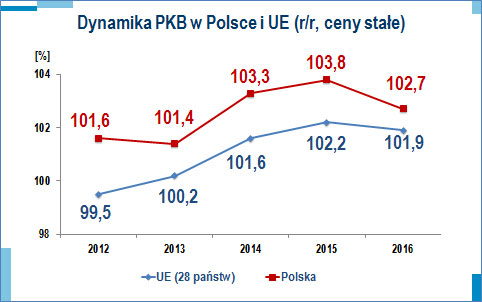 Dynamika PKB w Polsce i UE