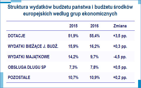 Struktura wydatków budżetu państwa i budżetu środków europejskich według grup ekonomicznych