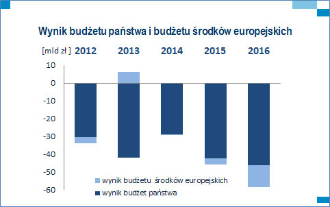 Wyniki budżetu państwa i budżetu środków europejskich