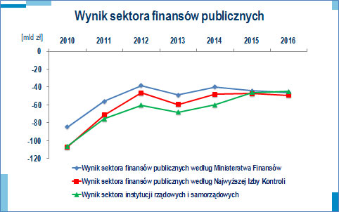 Wyniki sektora finansów publicznych