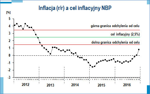 Inflacja a cel inflacyjny NBP