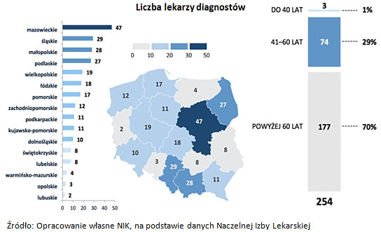 Liczba lekarzy diagnostów w poszczególnych wojewódtwach - w Polsce lekarzy ze specjalizacją w dziedzinie diagnostyki laboratoryjnej jest  jedynie 254.