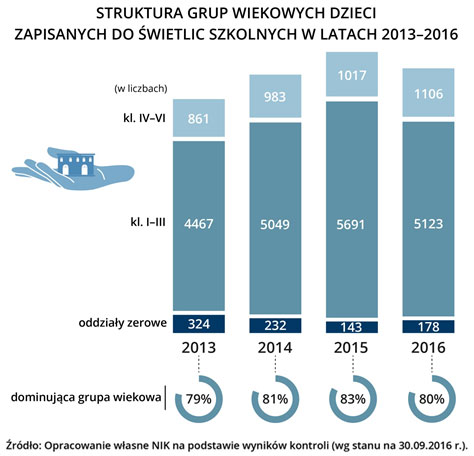 Struktura grup wiekowych dzieci zapisanych do&nbsp;świetlic szkolnych