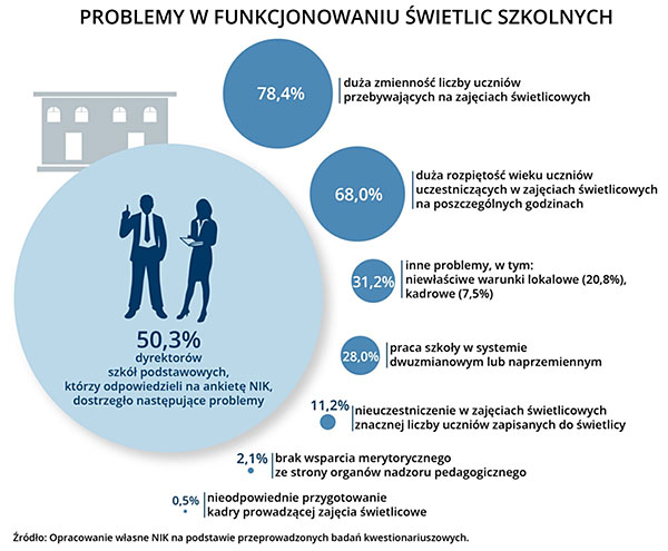 Problemy w&nbsp;funkcjonowaniu świetlic szolnych