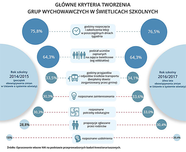 Główne kryteria tworzenia grup wychowawczych w&nbsp;świetlicach