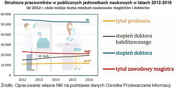 Struktura pracowników w publicznych jednostkach naukowych w latach 2012-2016.  Źródło: Opracowanie własne NIK na podstawie danych Ośrodka Przetwarzania Informacji.