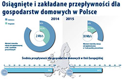 Osiągnięte i zakładane przepływności dla gospodarstw domowych w Polsce