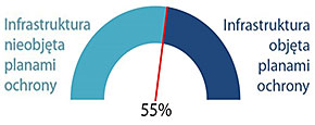 Plany ochrony dla infrastruktury