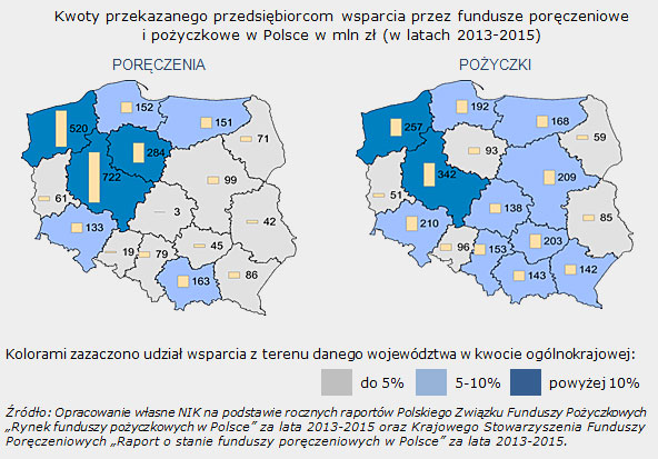 Kwoty przekazanego przedsiębiorcom wsparcia przez fundusze poręczeniowe i&nbsp;pożyczkowe w&nbsp;Polsce w&nbsp;mln&nbsp;zł (w latach 2013-2015)  Źródło: Opracowanie własne NIK na&nbsp;podstawie rocznych raportów Polskiego Związku Funduszy Pożyczkowych &bdquo;Rynek funduszy pożyczkowych w&nbsp;Polsce&rdquo; za&nbsp;lata 2013-2015 oraz Krajowego Stowarzyszenia Funduszy Poręczeniowych &bdquo;Raport o&nbsp;stanie funduszy poręczeniowych w&nbsp;Polsce&rdquo; za&nbsp;lata 2013-2015.