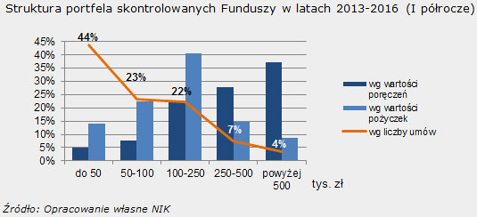 Struktura portfela skontrolowanych Funduszy w&nbsp;latach 2013-2016 (I półrocze)