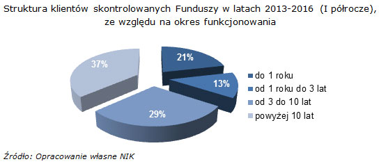 Struktura klientów skontrolowanych Funduszy w&nbsp;latach 2013-2016 (I półrocze), ze&nbsp;względu na&nbsp;okres funkcjonowania