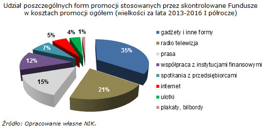 Udział poszczególnych form promocji stosowanych przez skontrolowane Fundusze w&nbsp;kosztach promocji ogółem (wielkości za&nbsp;lata 2013-2016 I&nbsp;półrocze)