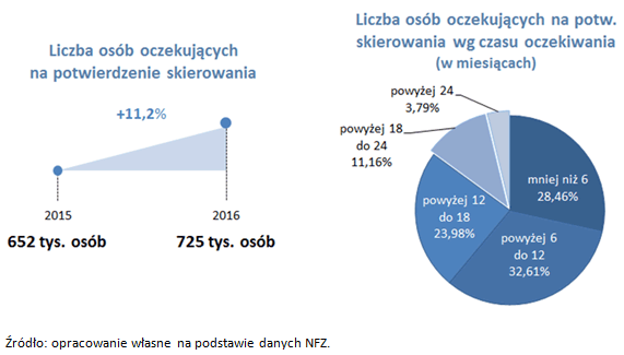Źródło: opracowanie własne na&nbsp;podstawie danych NFZ.