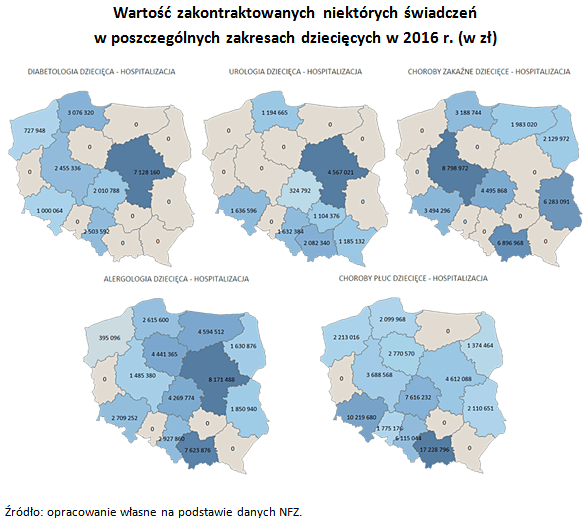 Wartość zakontraktowanych niektórych świadczeń w&nbsp;poszczególnych zakresach dziecięcych w&nbsp;2016&nbsp;r. (w zł)  Źródło: opracowanie własne na&nbsp;podstawie danych NFZ.