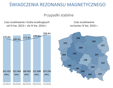 Źródło: opracowanie własne na&nbsp;odstawie danych NFZ