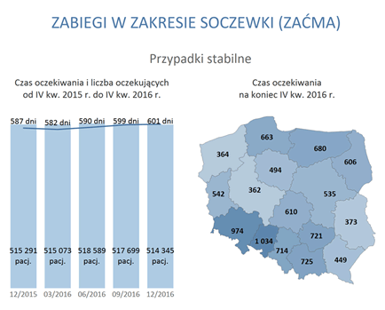 Źródło: opracowanie własne na&nbsp;podstawie danych NFZ.
