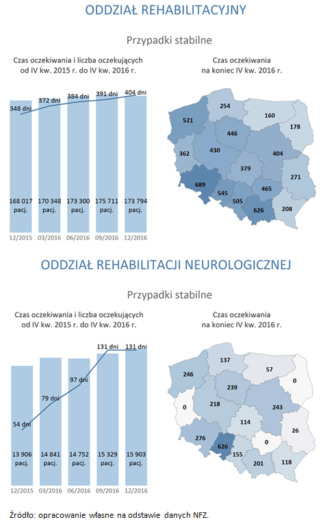 Źródło: opracowanie własne na&nbsp;odstawie danych NFZ.