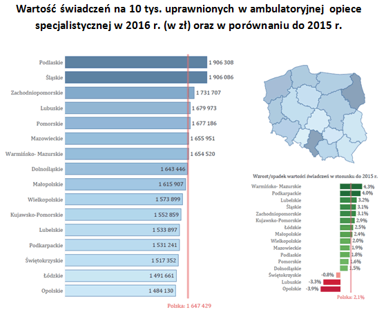 Liczba świadczeń na&nbsp;10&nbsp;tys. uprawnionych w&nbsp;rehabilitacji leczniczej w&nbsp;2016&nbsp;r. oraz w&nbsp;porównaniu do&nbsp;2015&nbsp;r.  Wartość świadczeń na&nbsp;10&nbsp;tys. uprawnionych w&nbsp;rehabilitacji leczniczej w&nbsp;2016&nbsp;r. (w zł) oraz w&nbsp;porównaniu do&nbsp;2015&nbsp;r.  Źródło: opracowanie własne na&nbsp;podstawie danych NFZ.