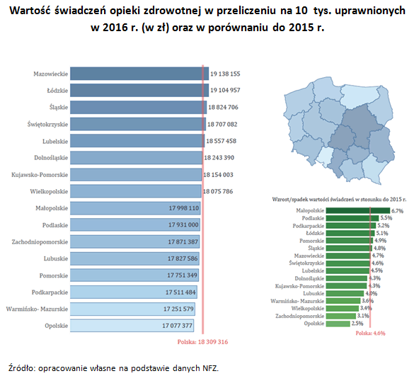 Wartość świadczeń opieki zdrowotnej w&nbsp;przeliczeniu na&nbsp;10 &nbsp;tys. uprawnionych w&nbsp;2016&nbsp;r. (w zł) oraz w&nbsp;porównaniu do&nbsp;2015&nbsp;r.  Źródło: opracowanie własne na&nbsp;podstawie danych NFZ.