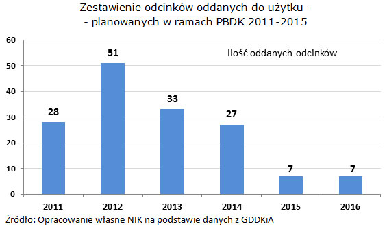 Zestawienie odcinków oddanych do&nbsp;użytku - planowanych w&nbsp;ramach PBDK 2011-2015: 2011 - 28, 2012 - 51, 2013 - 33, 2014 -27, 2015 - 7, 2016 - 7. Opracowanie własne NIK na&nbsp;podstawie danych z&nbsp;GDDKiA.
