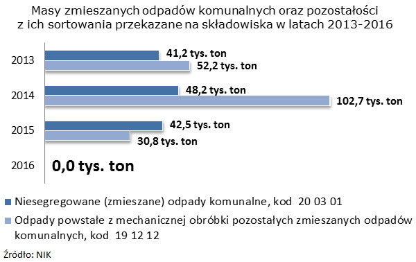 Masy zmieszanych odpadów komunalnych oraz pozostałości  z&nbsp;ich sortowania przekazane na&nbsp;składowiska w&nbsp;latach 2013-2016 Źródło: NIK
