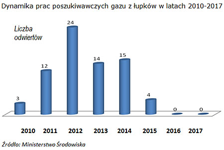 Dynamika prac poszukiwawczych gazu z&nbsp;łupków w&nbsp;latach 2010-2017
