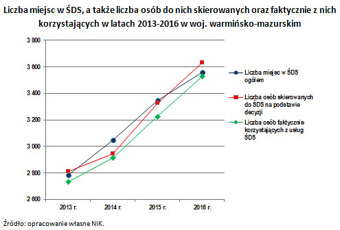 Liczba miejsc w&nbsp;ŚDS, a&nbsp;także liczba osób do&nbsp;nich skierowanych oraz faktycznie z&nbsp;nich korzystających w&nbsp;latach 2013-2016 w&nbsp;woj. warmińsko-mazurskim Źródło: opracowanie własne NIK. 