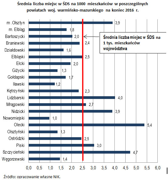 Średnia liczba miejsc w&nbsp;ŚDS na&nbsp;1000 mieszkańców w&nbsp;poszczególnych powiatach woj. warmińsko-mazurskiego na&nbsp;koniec 2016&nbsp;r. Źródło: opracowanie własne NIK.