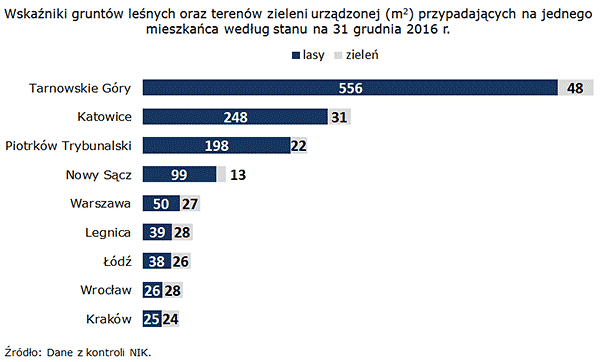 Wskaźniki terenów zieleni urządzonej (m2) na&nbsp;jednego mieszkańca według stanu na&nbsp;31 grudnia 2016 r.