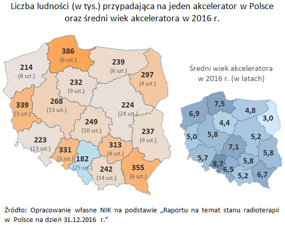 Liczba ludności (w tys.) przypadająca na jeden akcelerator w Polsce oraz średni wiek akceleratora w 2016 r. Źródło: Opracowanie własne NIK na podstawie „Raportu na temat stanu radioterapii w Polsce na dzień 31.12.2016 r.