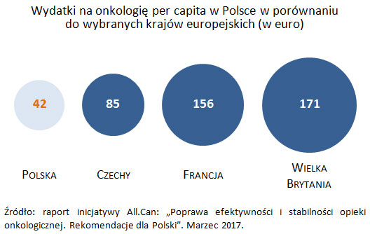 Wydatki na onkologię per capita w Polsce w porównaniu do wybranych krajów europejskich (w euro) źródło: raport inicjatywy All.Can: „Poprawa efektywności i stabilności opieki onkologicznej. Rekomendacje dla Polski