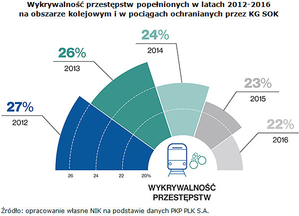 Wykrywalność przestępstw popełnionych w latach 2012-2016 na obszarze kolejowym i w pociągach ochranianych przez KG SOK Źródło: opracowanie własne NIK na podstawie danych PKP PLK S.A.