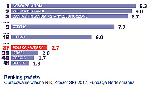 Ranking państw Opracowanie własne NIK, Źródło: SIG 2017, Fundacja Bertelsmanna
