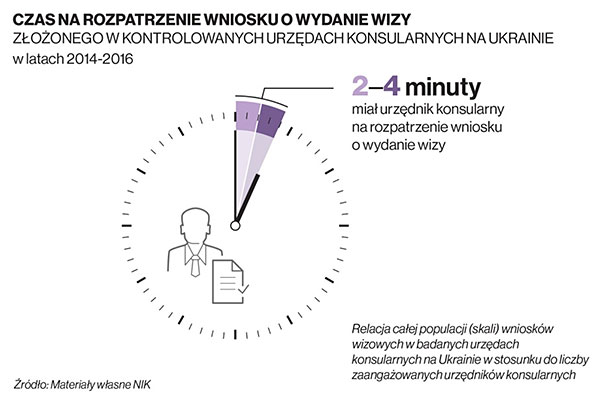 Czas na rozpatrzenie wniosku o wydanie wizy złożonego w kontrolowanych urzędach konsularnych na Ukrainie w latach 2014-2016