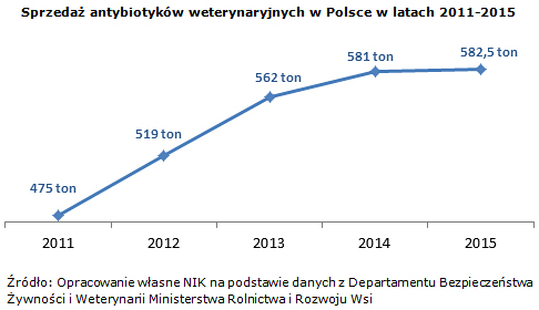Sprzedaż antybiotyków weterynaryjnych w Polsce w latach 2011-2015 Źródło: Opracowanie własne NIK na podstawie danych z Departamentu Bezpieczeństwa Żywności i Weterynarii Ministerstwa Rolnictwa i Rozwoju Wsi