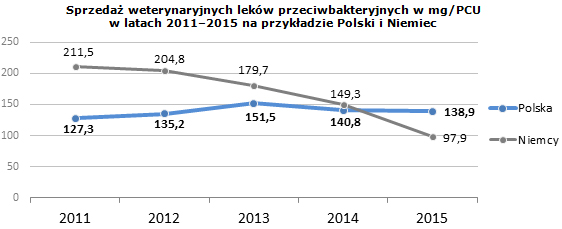 Sprzedaż weterynaryjnych leków przeciwbakteryjnych w mg/PCU  w latach 2011-2015 na przykładzie Polski i Niemiec