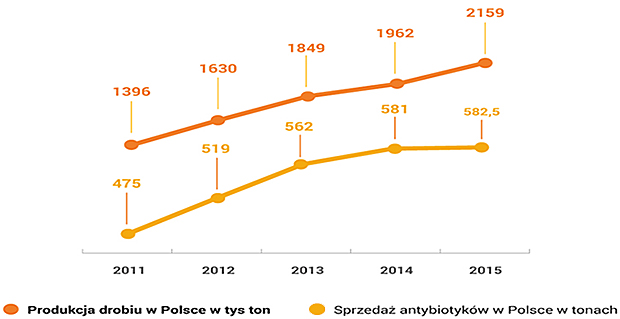 Sprzedaż weterynaryjnych leków przeciwbakteryjnych i ilość hodowanego drobiu, od 2011 sprzedaż antybiotyków rosła proporcjonalnie do wzrostu produkcji.