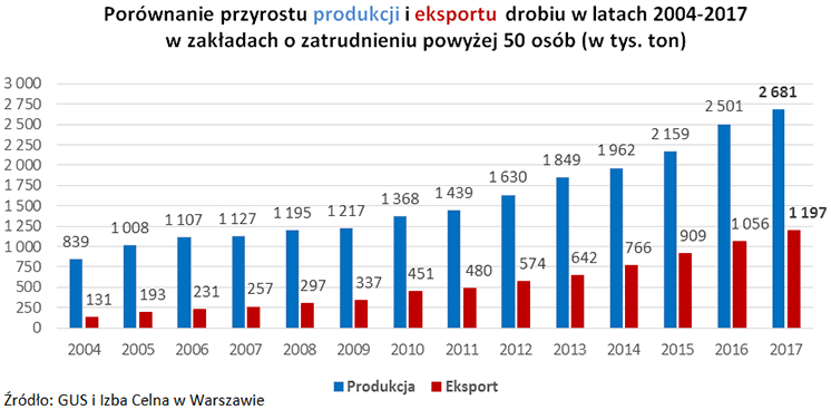 Porównanie przyrostu produkcji i eksportu drobiu w latach 2004-2017 - W 2004 produkcja wynosiła 839 tys. ton, a eksport 131 tys. ton. W 2017 - produkcja 2681 tys. ton i eksport 1197 tys. ton.