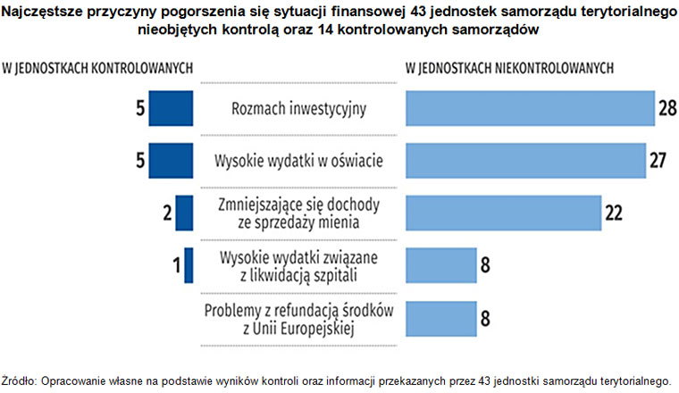 Najczęstsze przyczyny pogorszenia się sytuacji finansowej 43 jednostek samorządu terytorialnego nieobjętych kontrolą oraz 14 kontrolowanych samorządów Źródło: Opracowanie własne na podstawie wyników kontroli oraz informacji przekazanych przez 43 jednostki samorządu terytorialnego.