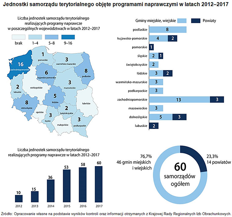 Jednostki samorządu terytorialnego objęte programami naprawczymi w latach 2012-2017 Źródło: Opracowanie własne na podstawie wyników kontroli oraz informacji otrzymanych z Krajowej Rady Regionalnych Izb Obrachunkowych.