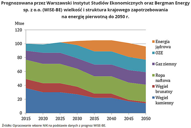 Prognozowana przez Warszawski Instytut Studiów Ekonomicznych oraz Bergman Energy sp. z o.o. (WISE-BE) wielkość i struktura krajowego zapotrzebowania na energię pierwotną do 2050 r. Źródło: Opracowanie własne NIK na podstawie danych z prognoz WISE-BE.