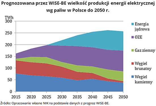 Prognozowana przez WISE-BE wielkość produkcji energii elektrycznej wg paliw w Polsce do 2050 r. Źródło: Opracowanie własne NIK na podstawie danych z prognoz WISE-BE.