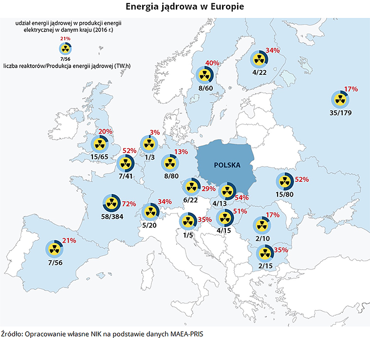 Energia jądrowa w Europie Źródło: Opracowanie własne NIK na podstawie danych MAEA-PRIS