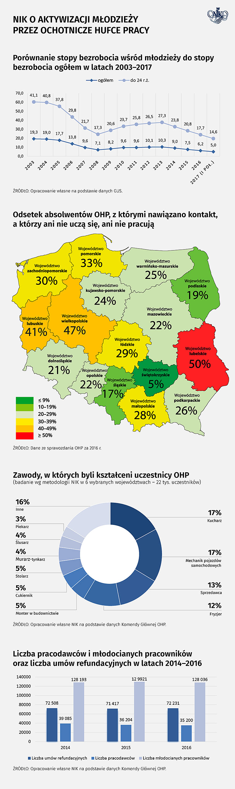 NIK o&nbsp;aktywizacji młodzieży przez Ochotnicze Hufce Pracy - infografika