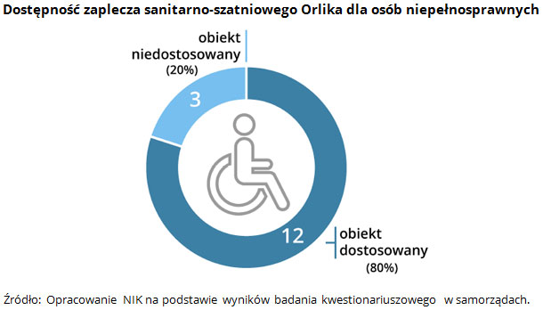 Dostępność zaplecza sanitarno-szatniowego Orlika dla osób niepełnosprawnych Źródło: Opracowanie NIK na podstawie wyników badania kwestionariuszowego w samorządach.