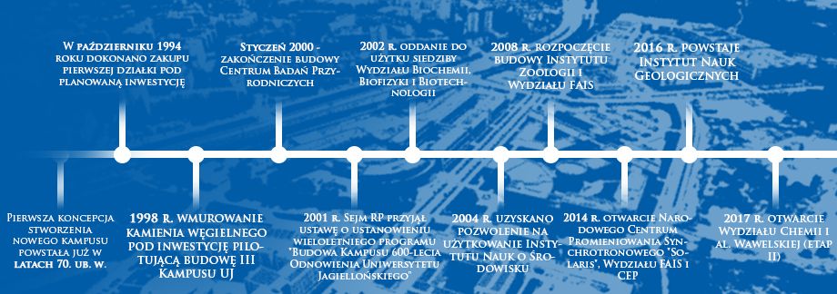 Oś czasu budowy kampusu UJ