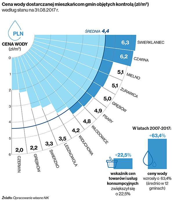Cena wody dostarczanej mieszkańcom kontrolowanych gmin