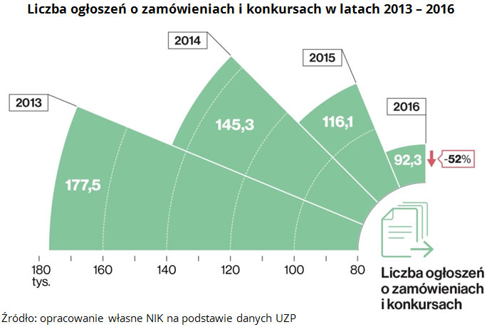 Liczba ogłoszeń o zamówieniach i konkursach w latach 2013 - 2016 Źródło: opracowanie własne NIK na podstawie danych UZP 