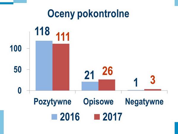 Oceny pokontrolne. Pozytywne: 2016-118, 2017-111; Opisowe: 2016-21, 2017-26; Negatywne: 2016-1; 2017-3.